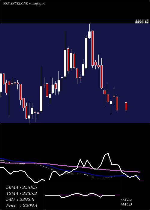  weekly chart AngelOne