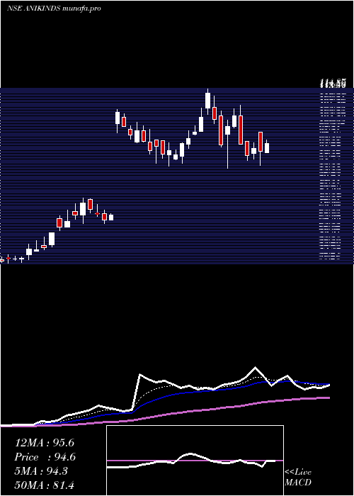  Daily chart AnikIndustries