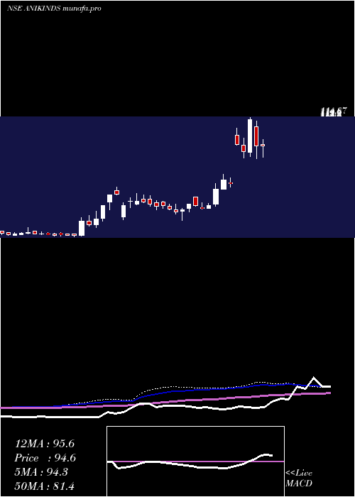  weekly chart AnikIndustries