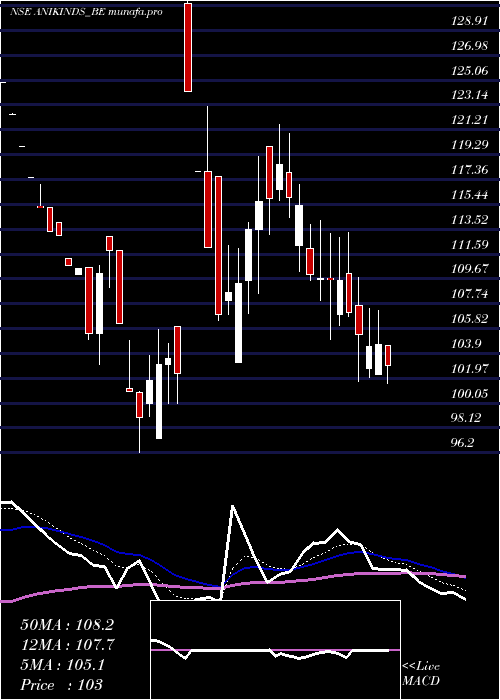 Daily chart AnikIndustries
