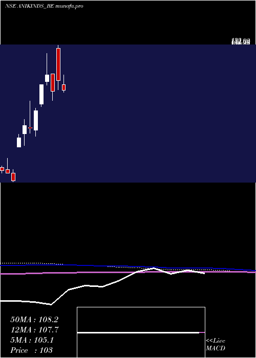 monthly chart AnikIndustries