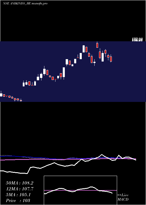 weekly chart AnikIndustries