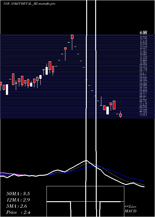  Daily chart AnkitMet