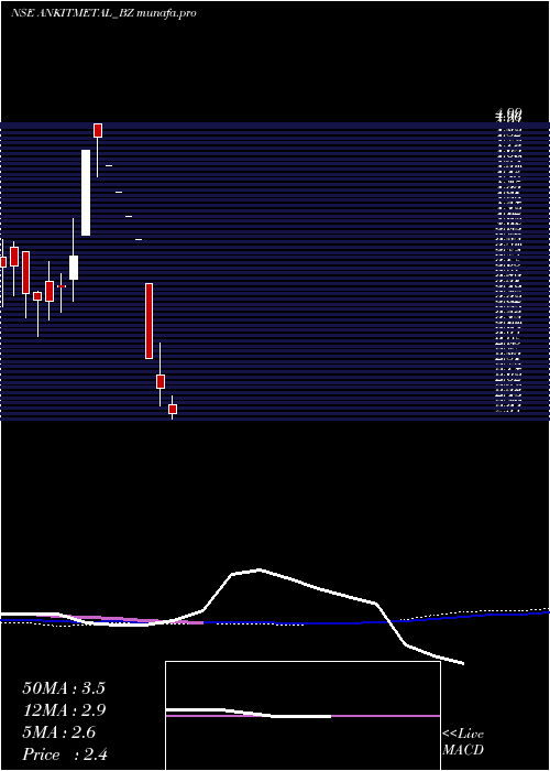  weekly chart AnkitMet