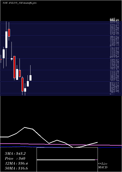 monthly chart AnlonTechnology