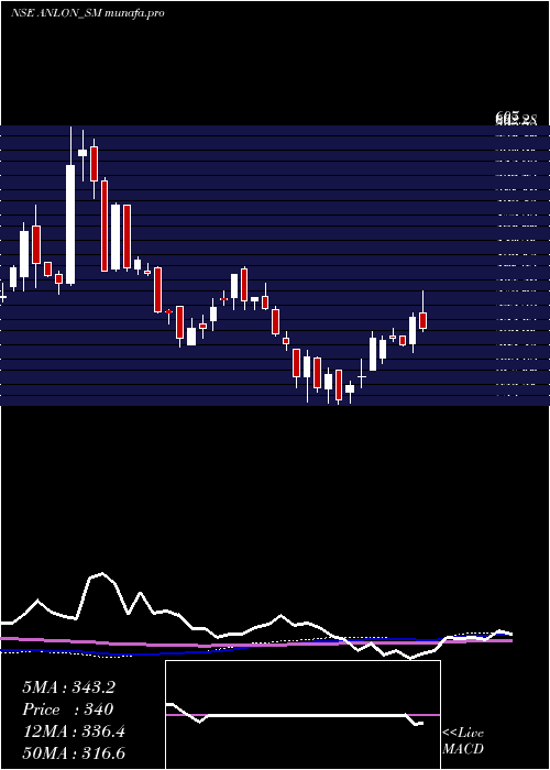 weekly chart AnlonTechnology