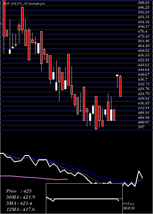  Daily chart AnlonTechnology