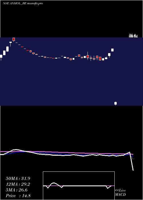  Daily chart AnmolIndia