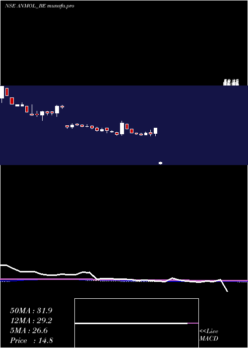  weekly chart AnmolIndia