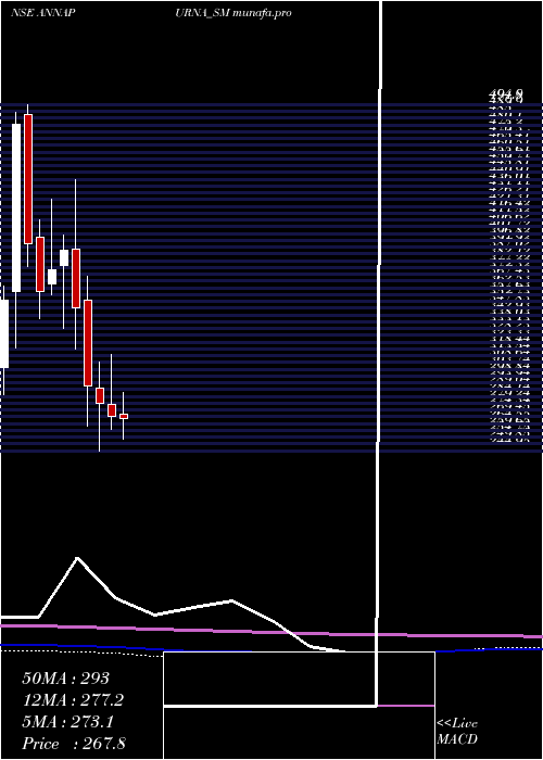 monthly chart AnnapurnaSwadisht