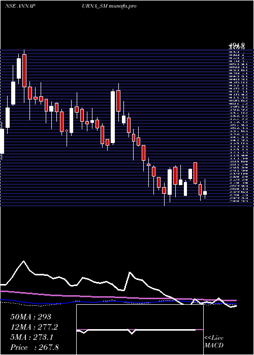 weekly chart AnnapurnaSwadisht