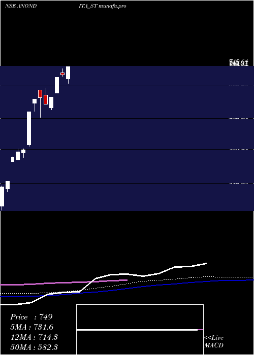 weekly chart AnonditaMedicare