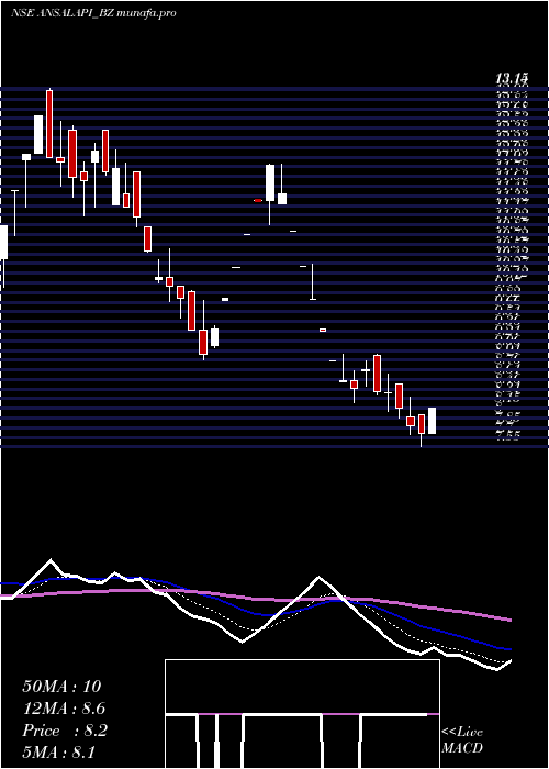  Daily chart AnsalProp