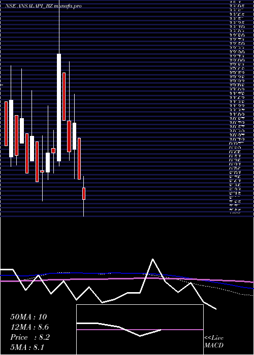  monthly chart AnsalProp