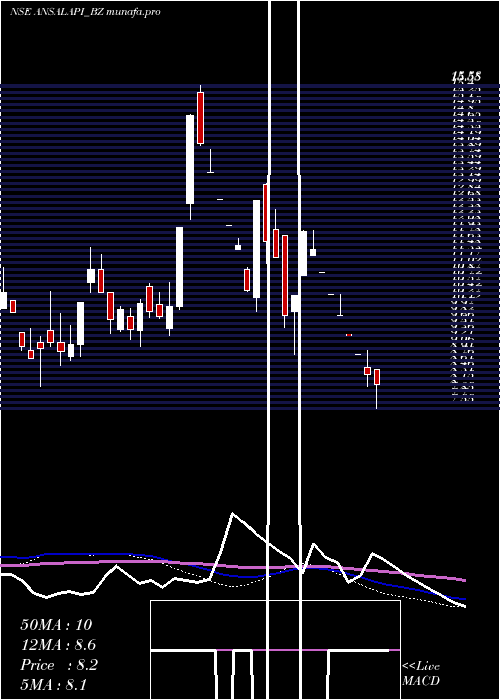  weekly chart AnsalProp