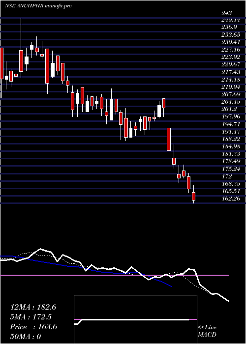  Daily chart AnuhPharma