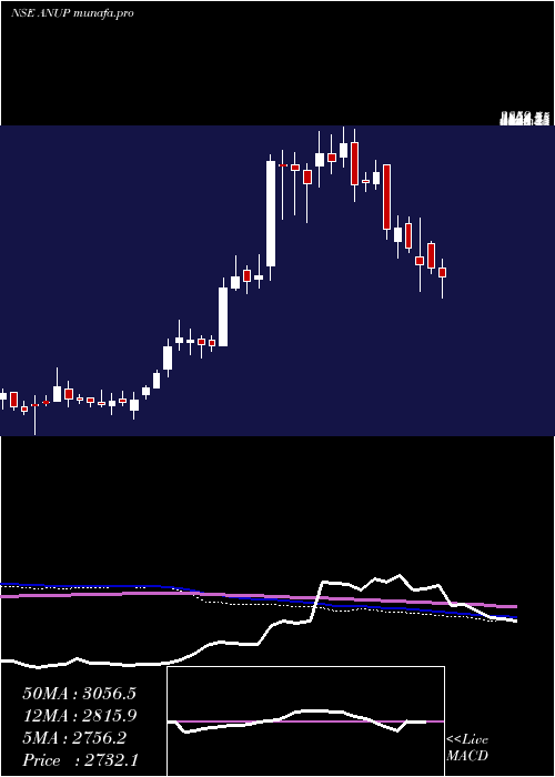  weekly chart AnupEngineering