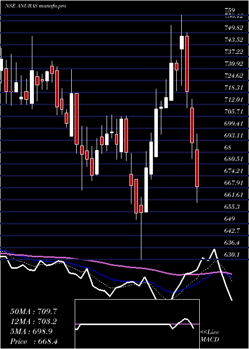  Daily chart AnupamRasayan