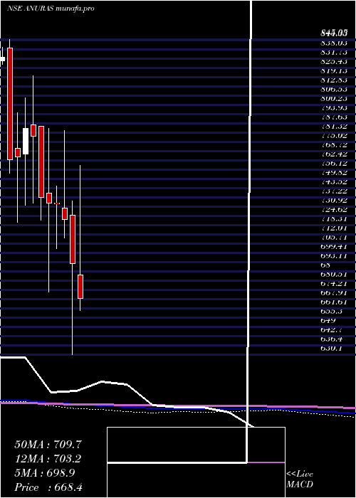  monthly chart AnupamRasayan