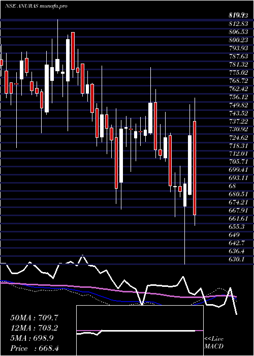  weekly chart AnupamRasayan