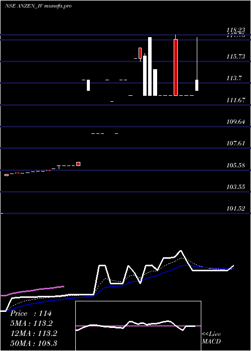 Daily chart AnzenInd