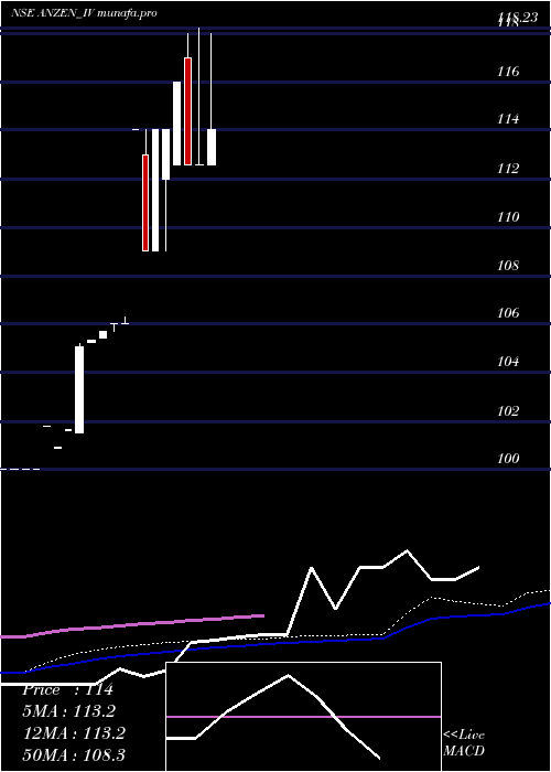 weekly chart AnzenInd