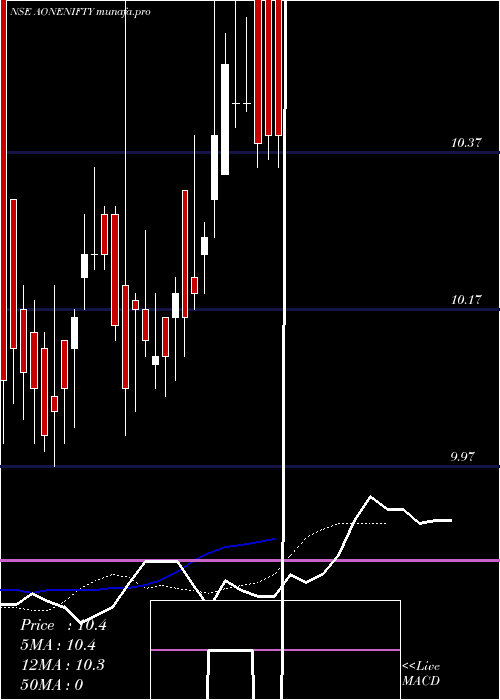 Daily chart AoneamcAonenifty