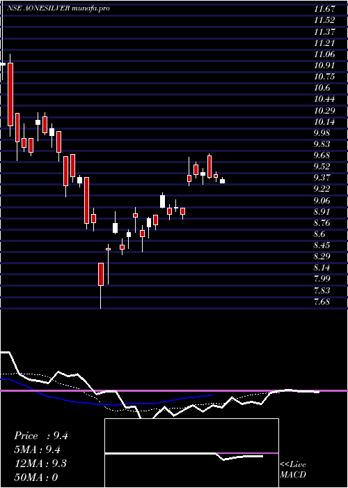  Daily chart AoneamcAonesilver