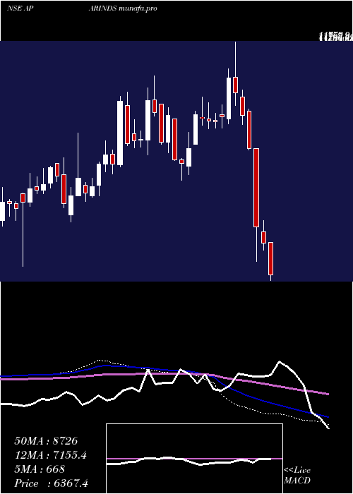  weekly chart AparIndustries