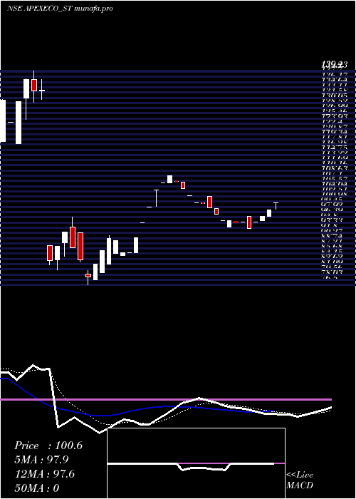 Daily chart ApexEcotech