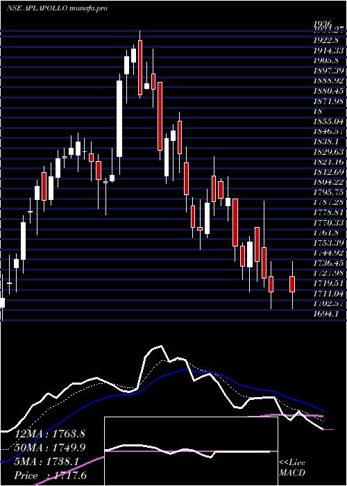  Daily chart AplApollo