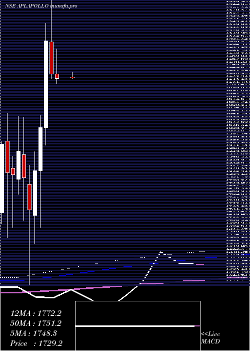  monthly chart AplApollo