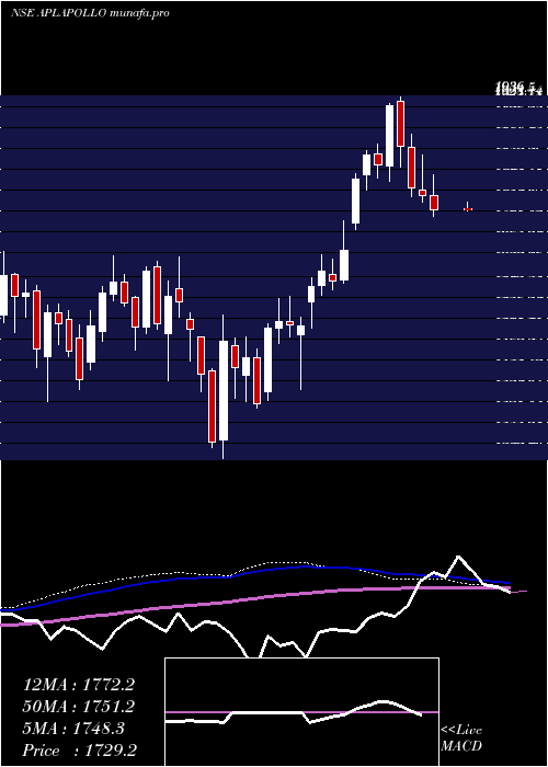  weekly chart AplApollo