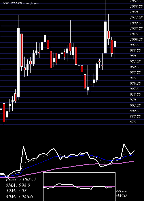  Daily chart AlembicPharmaceuticals