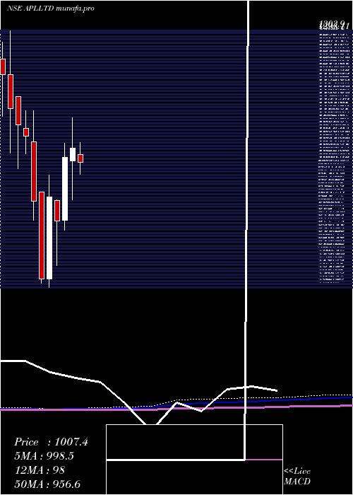  monthly chart AlembicPharmaceuticals