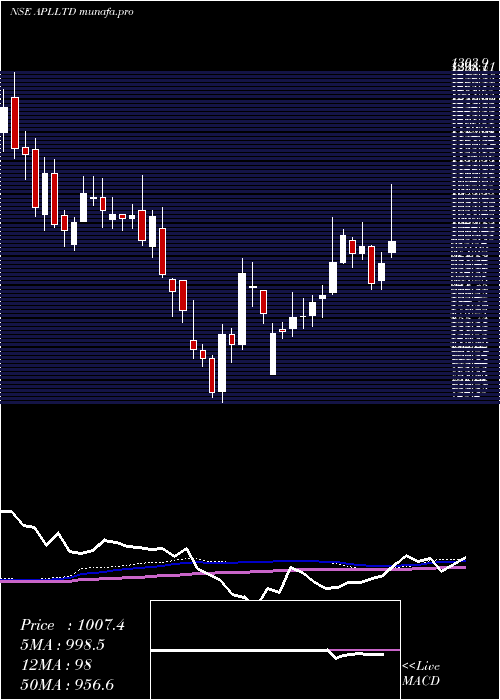  weekly chart AlembicPharmaceuticals