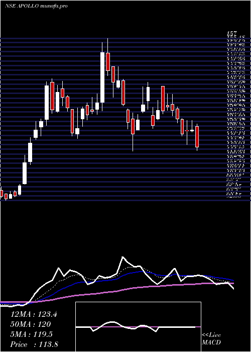  Daily chart ApolloMicro