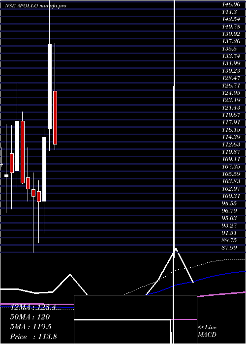  monthly chart ApolloMicro