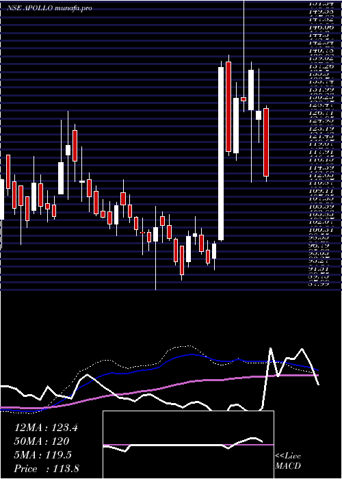  weekly chart ApolloMicro