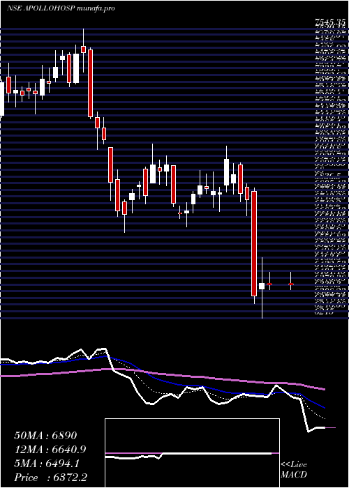  Daily chart ApolloHospitals