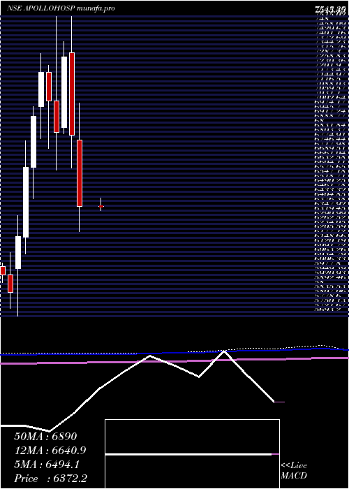  monthly chart ApolloHospitals