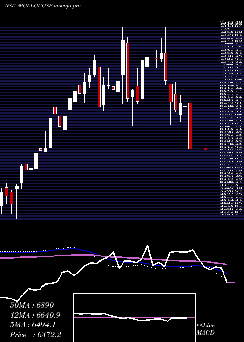  weekly chart ApolloHospitals