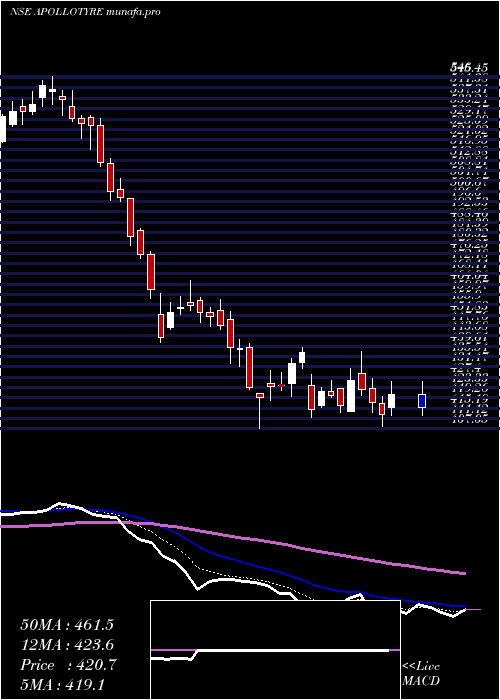  Daily chart ApolloTyres