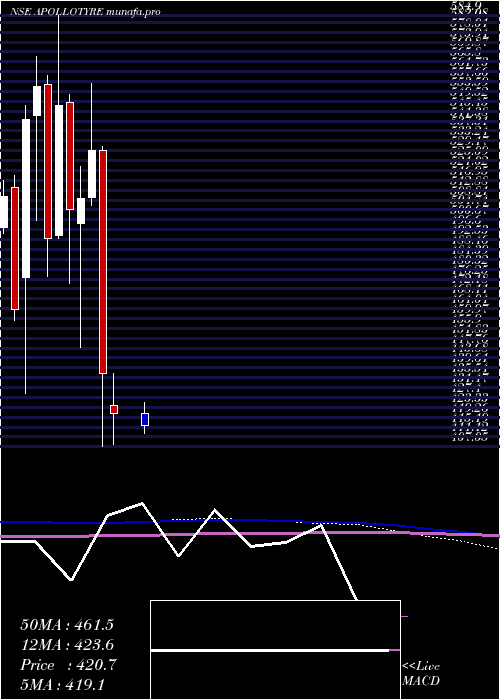  monthly chart ApolloTyres