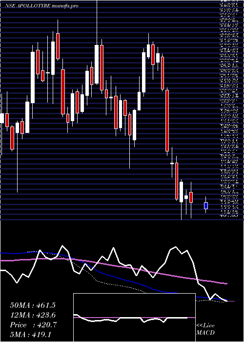  weekly chart ApolloTyres