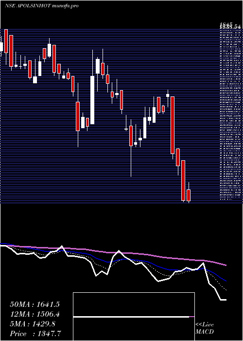  Daily chart ApolloSindoori