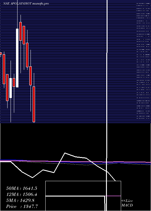  monthly chart ApolloSindoori