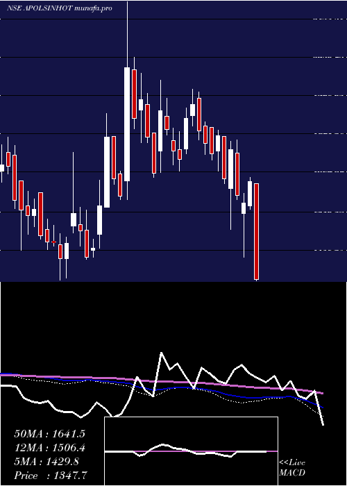  weekly chart ApolloSindoori