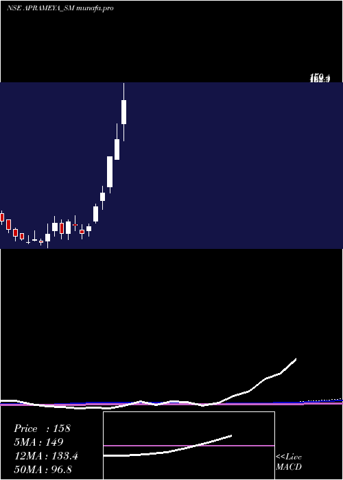 weekly chart AprameyaEngineering