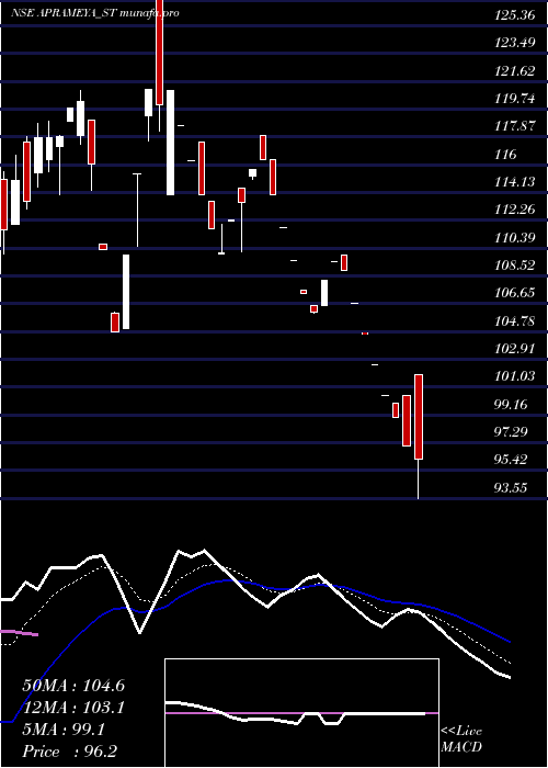  Daily chart AprameyaEngineering